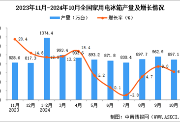 2024年10月全国家用电冰箱产量数据统计分析