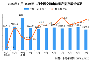 2024年10月全国交流电动机产量数据统计分析