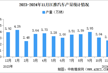 2024年11月江淮汽车产销量情况：销量同比减少15.68%（图）