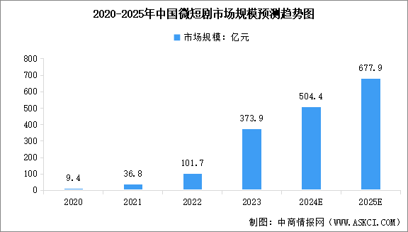 2024年中國微短劇產業(yè)鏈圖譜研究分析（附產業(yè)鏈全景圖）