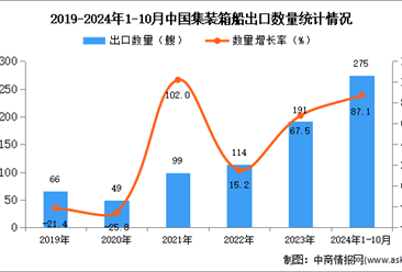 2024年1-10月中国集装箱船出口数据统计分析：出口量同比增长87.1%