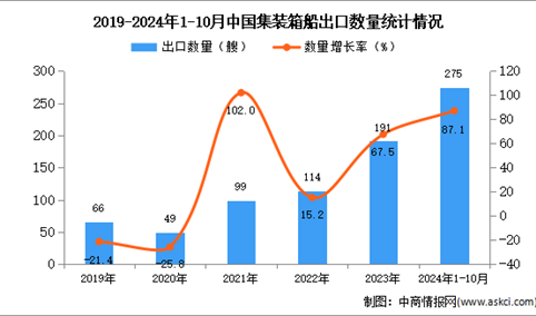 2024年1-10月中国集装箱船出口数据统计分析：出口量同比增长87.1%