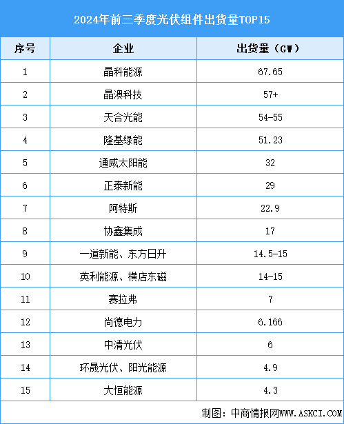 2024年前三季度中国光伏组件企业出货量排行及行业发展前景分析（图）