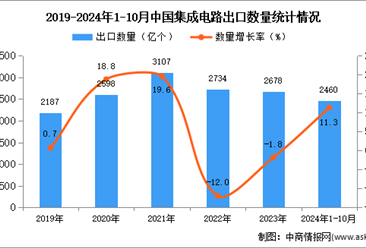 2024年1-10月中国集成电路出口数据统计分析：出口量同比增长11.3%