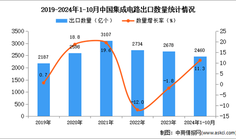 2024年1-10月中国集成电路出口数据统计分析：出口量同比增长11.3%