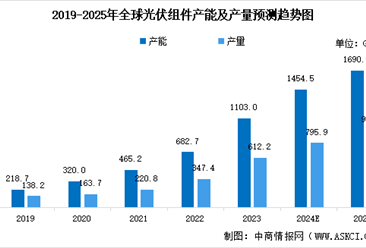 2025年全球及中国光伏组件产能及产量预测分析（图）