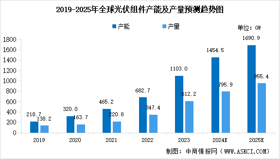 2025年全球及中國光伏組件產(chǎn)能及產(chǎn)量預(yù)測(cè)分析（圖）