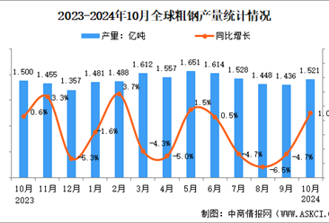 2024年10月全球粗钢产量分析：同比增长1.0%（图）