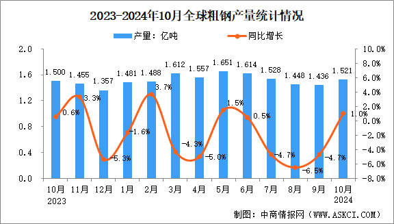 2024年10月全球粗钢产量分析：同比增长1.0%（图）