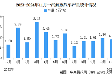 2024年11月一汽解放汽车产销情况：销量同比减少14.97%（图）