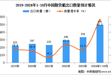 2024年1-10月中国散货船出口数据统计分析：出口量同比增长92.2%