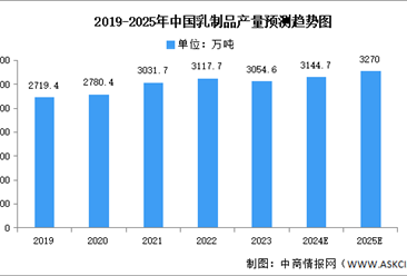 2025年中國(guó)乳制品市場(chǎng)現(xiàn)狀及發(fā)展前景預(yù)測(cè)分析（圖）