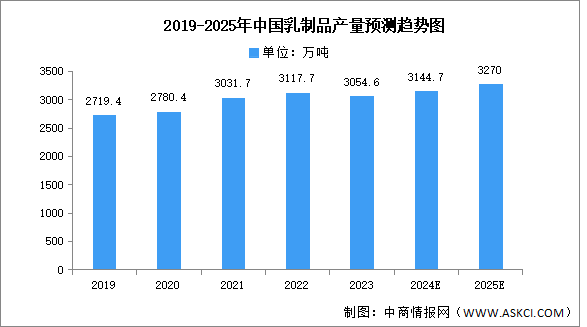 2025年中国乳制品市场现状及发展前景预测分析（图）