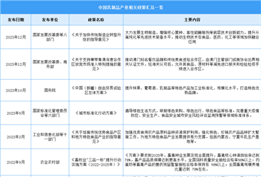 2024年中國(guó)乳制品行業(yè)最新政策匯總一覽（表）