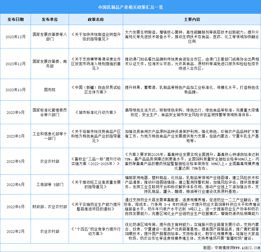 2024年中國乳制品行業(yè)最新政策匯總一覽（表）