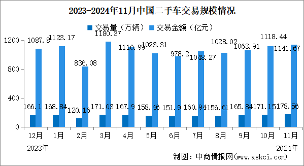 2024年11月中國二手車交易情況：交易量同比增長8.12%（圖）