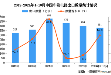 2024年1-10月中国印刷电路出口数据统计分析：出口量381亿块