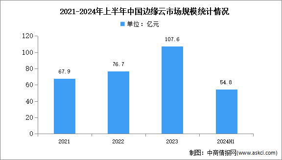 2025年中國邊緣云市場現(xiàn)狀發(fā)展前景預測分析（圖）