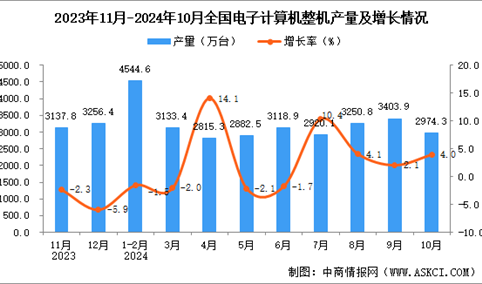 2024年10月全国电子计算机整机产量数据统计分析