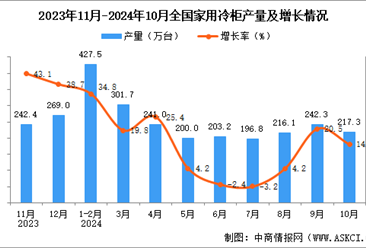 2024年10月全国家用冷柜产量数据统计分析