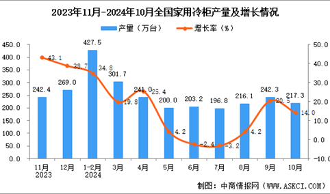2024年10月全国家用冷柜产量数据统计分析