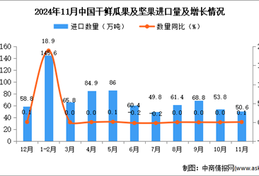 2024年11月中国干鲜瓜果及坚果进口数据统计分析：累计进口量同比增长1.6%