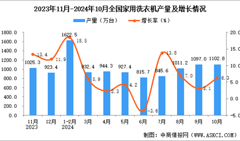 2024年10月全国家用洗衣机产量数据统计分析