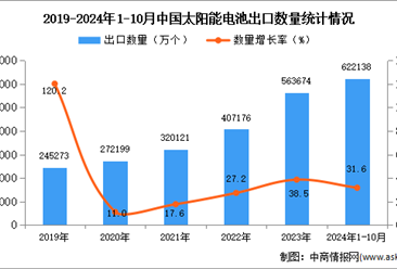 2024年1-10月中国太阳能电池出口数据统计分析：出口量同比增长31.6%