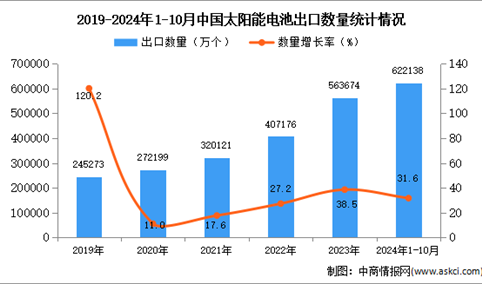 2024年1-10月中国太阳能电池出口数据统计分析：出口量同比增长31.6%