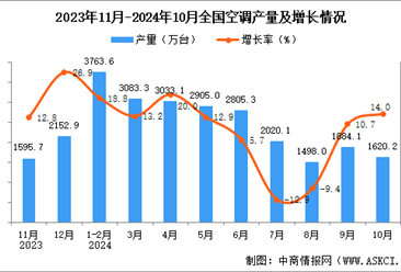 2024年10月全国空调产量数据统计分析
