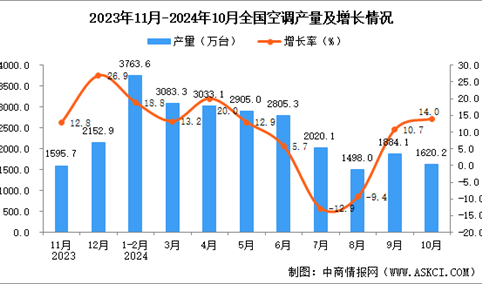 2024年10月全国空调产量数据统计分析