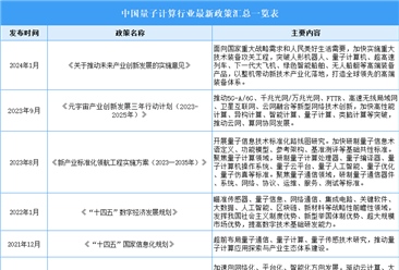 2024年中国量子计算行业最新政策汇总一览（表）