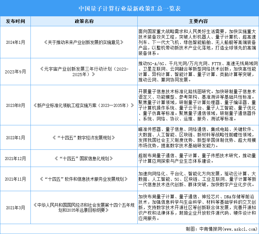 2024年中國(guó)量子計(jì)算行業(yè)最新政策匯總一覽（表）
