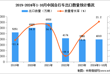 2024年1-10月中国自行车出口数据统计分析：出口量同比增长21.2%