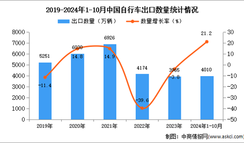 2024年1-10月中国自行车出口数据统计分析：出口量同比增长21.2%