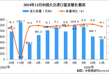 2024年11月中國大豆進口數(shù)據(jù)統(tǒng)計分析：進口量同比下降0.1%