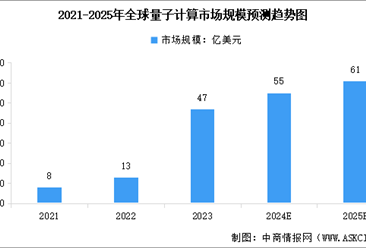 2025年全球量子计算市场规模预测及重点企业布局分析（图）