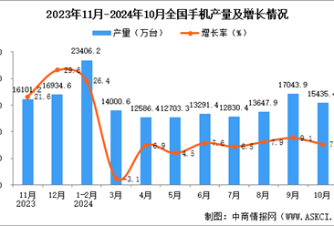 2024年10月全国手机产量数据统计分析