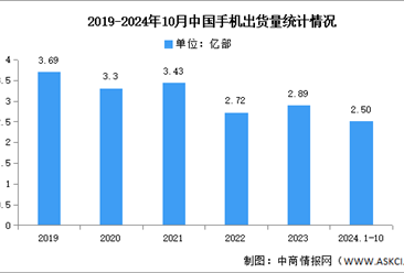 2024年1-10月中国手机市场分析：累计出货量同比增长8.9%（图）