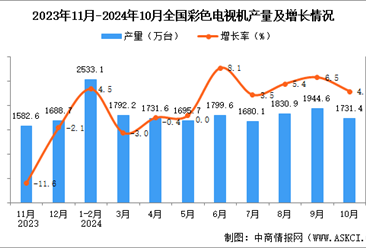 2024年10月全国彩色电视机产量数据统计分析