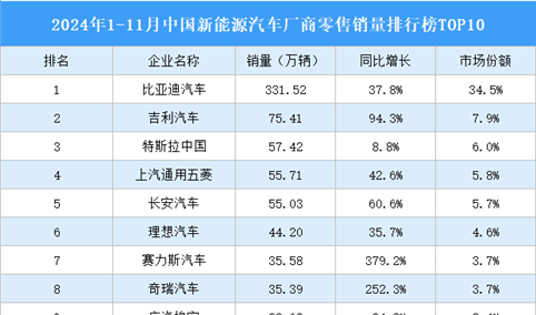 2024年1-11月中国新能源汽车厂商零售销量排行榜TOP10（附榜单）