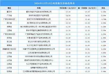 2024年12月13日全国各地最新鸡蛋价格行情走势分析