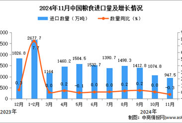 2024年11月中国粮食进口数据统计分析：进口量947.5万吨