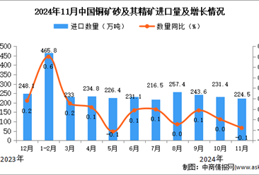 2024年11月中国铜矿砂及其精矿进口数据统计分析：进口量224.5万吨