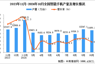 2024年10月全國智能手機產(chǎn)量數(shù)據(jù)統(tǒng)計分析