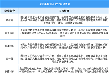 2025年中国储能温控市场规模及企业布局情况预测分析（图）