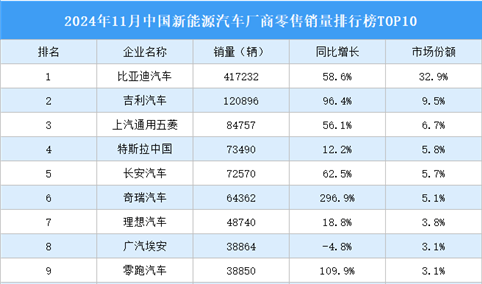 2024年11月中国新能源汽车厂商零售销量排行榜TOP10（附榜单）