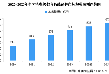 2025年中國消費級教育智能硬件和機構級教育智能硬件市場規模預測分析（圖）