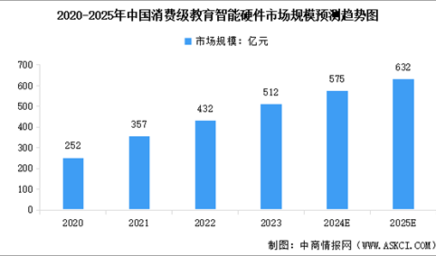 2025年中国消费级教育智能硬件和机构级教育智能硬件市场规模预测分析（图）