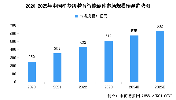 2025年中國消費(fèi)級(jí)教育智能硬件和機(jī)構(gòu)級(jí)教育智能硬件市場(chǎng)規(guī)模預(yù)測(cè)分析（圖）